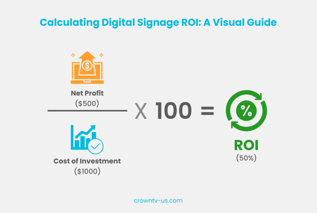 Digital Signage ROI