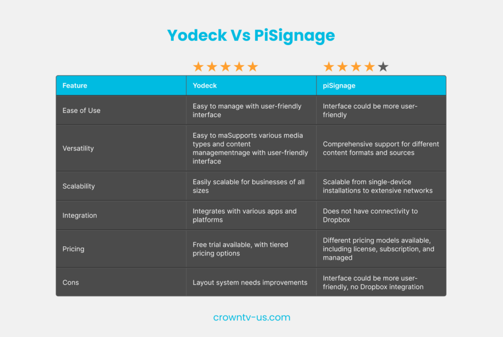 Yodeck vs PiSignage