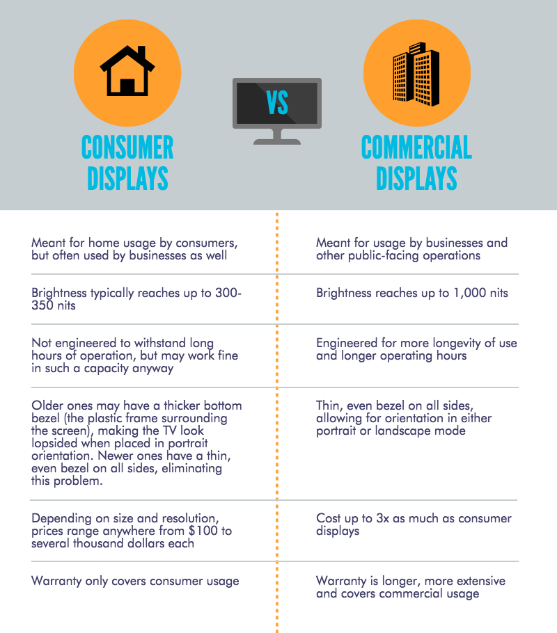 commercial vs consumer displays, digital signage displays