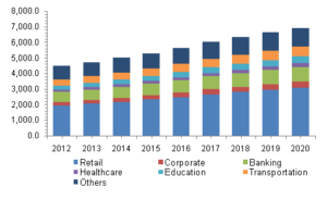 digital signage market share