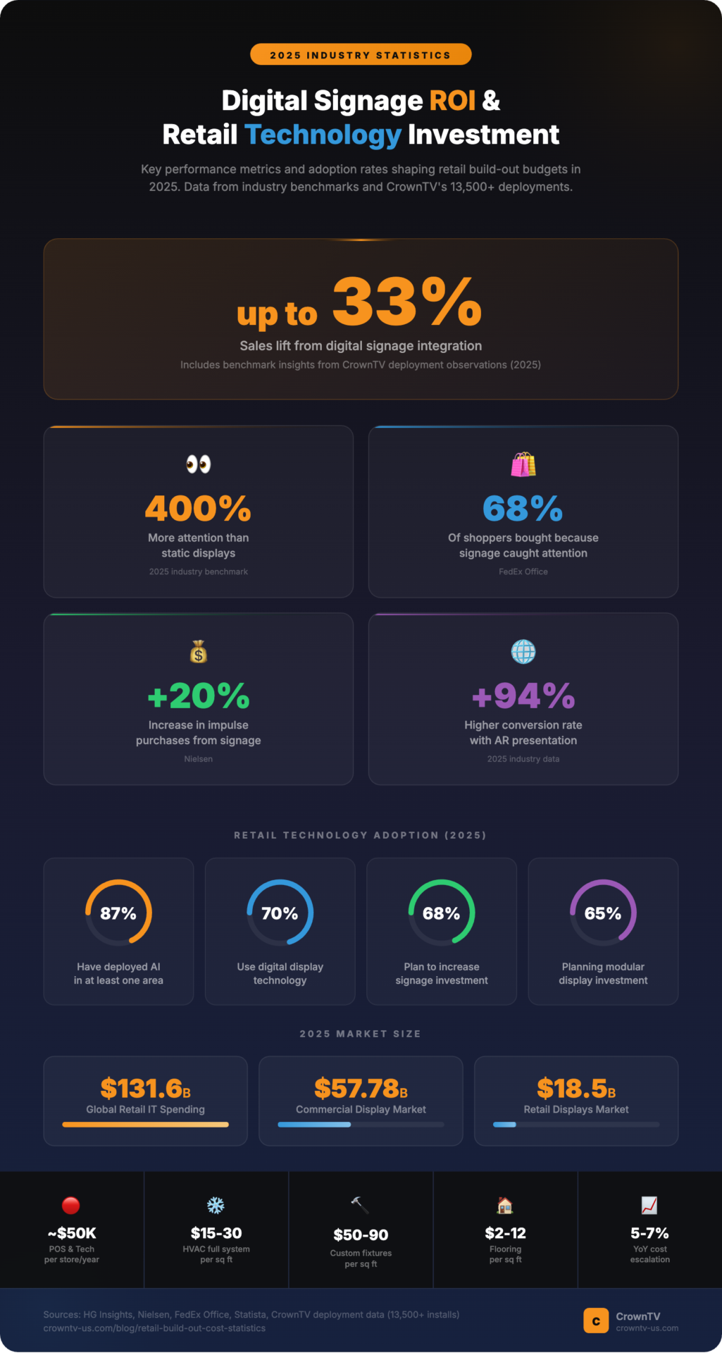 Infographic showing digital signage ROI statistics and retail technology investment data for 2025, including sales lift, adoption rates, and market size