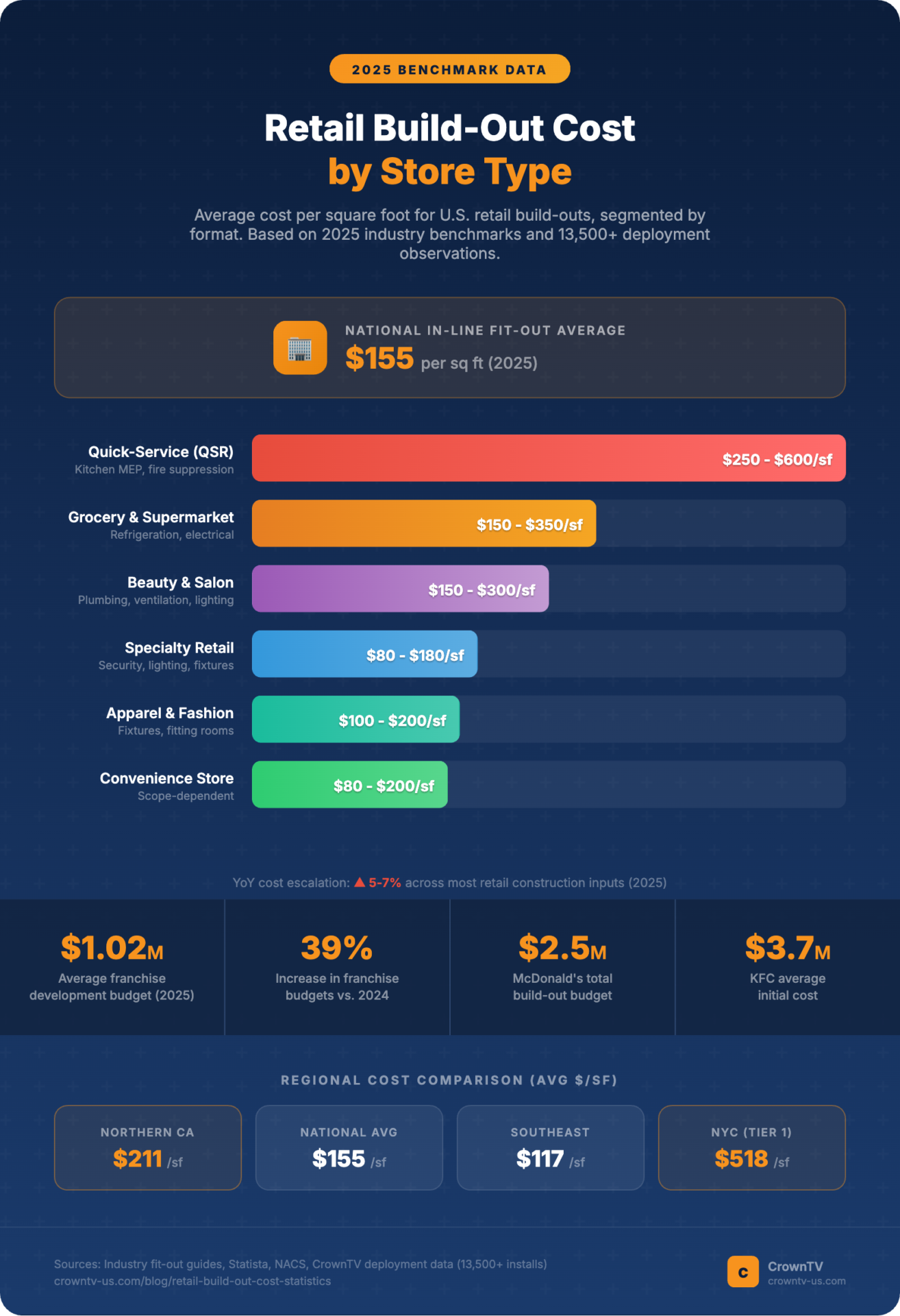 Infographic showing retail build-out cost per square foot by store type in 2025, including QSR, grocery, beauty, specialty, apparel, and convenience stores